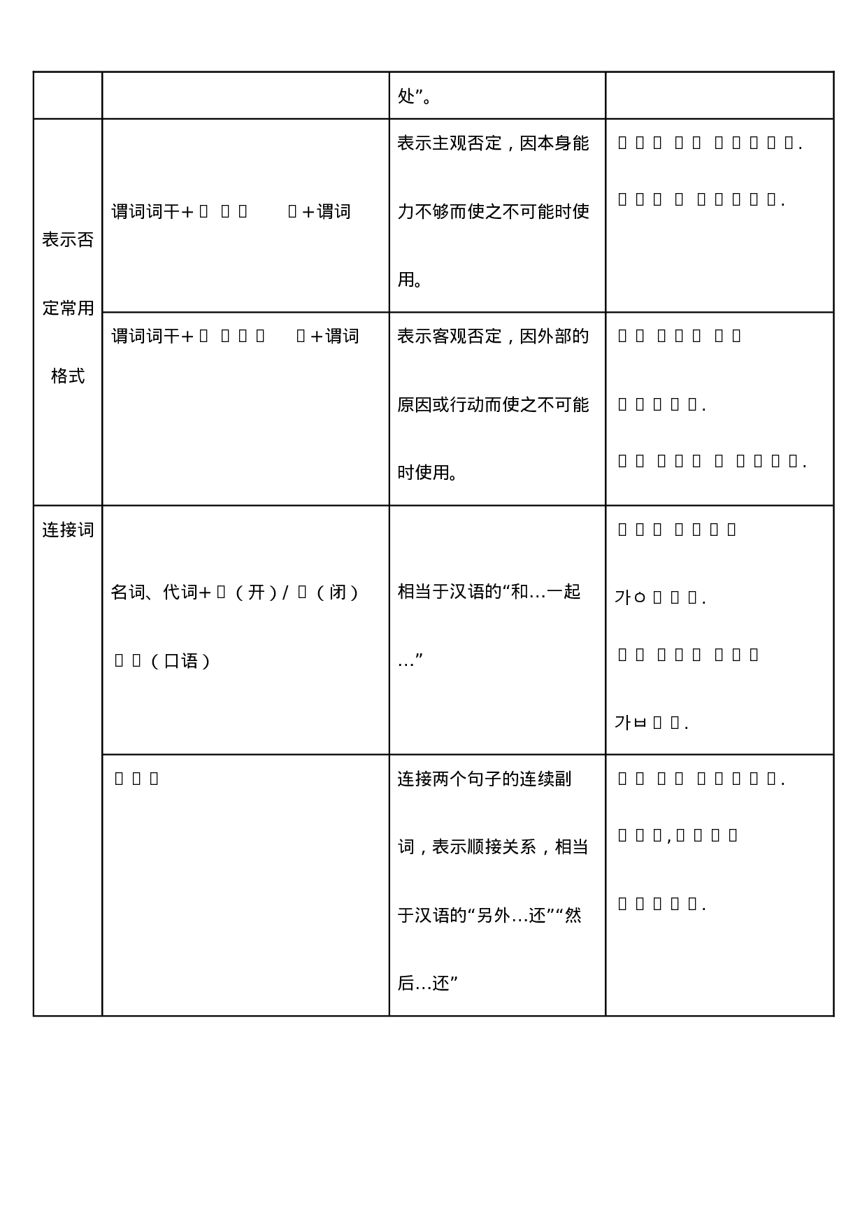 韩语语法完美精简总结(适合初学者).doc 第3页