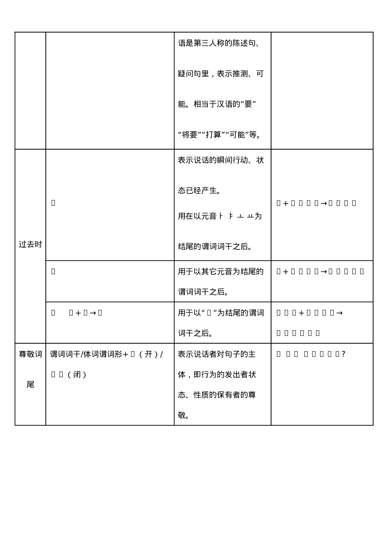 韩语语法完美精简总结(适合初学者).doc 第5页