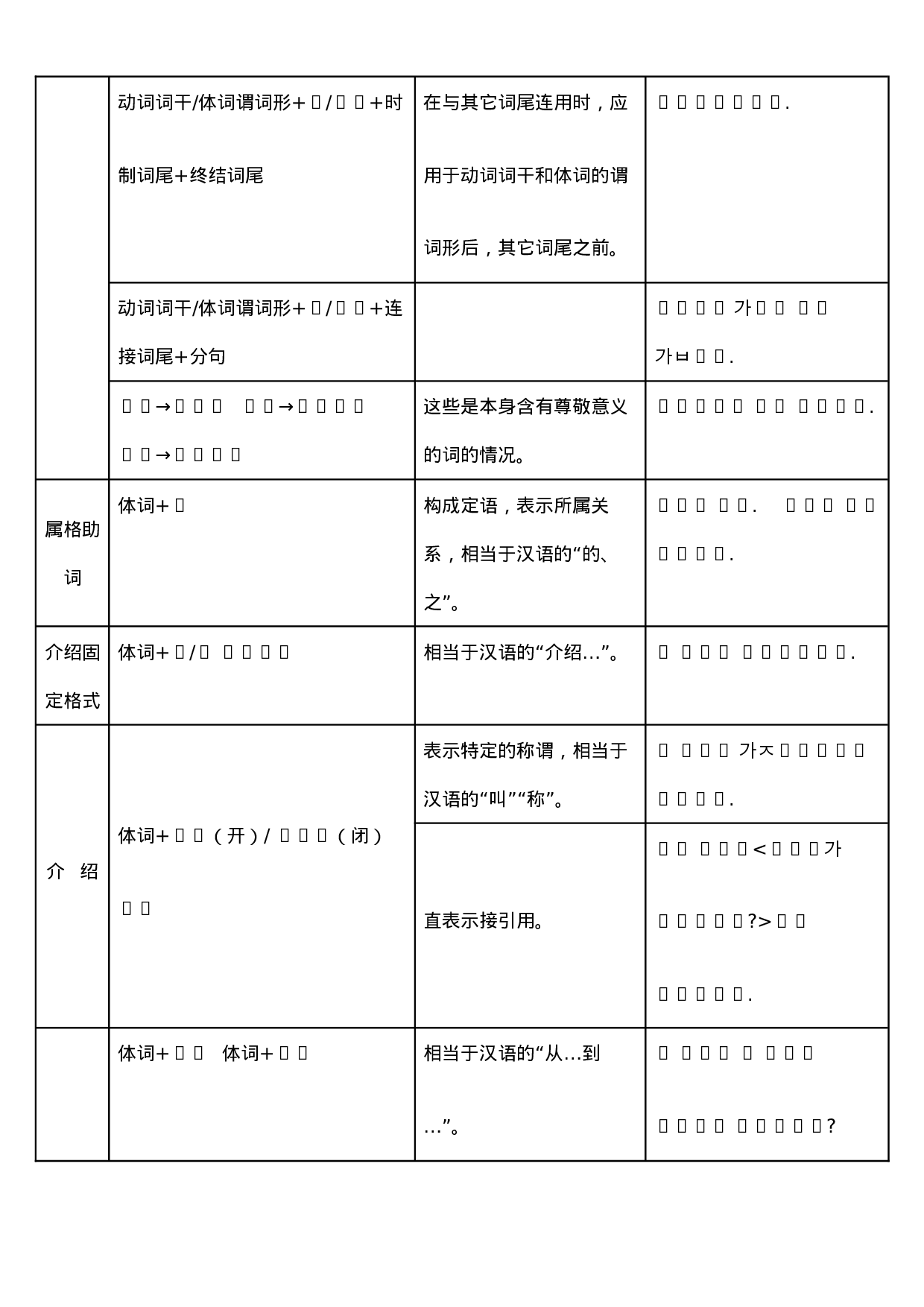 韩语语法完美精简总结(适合初学者).doc 第6页