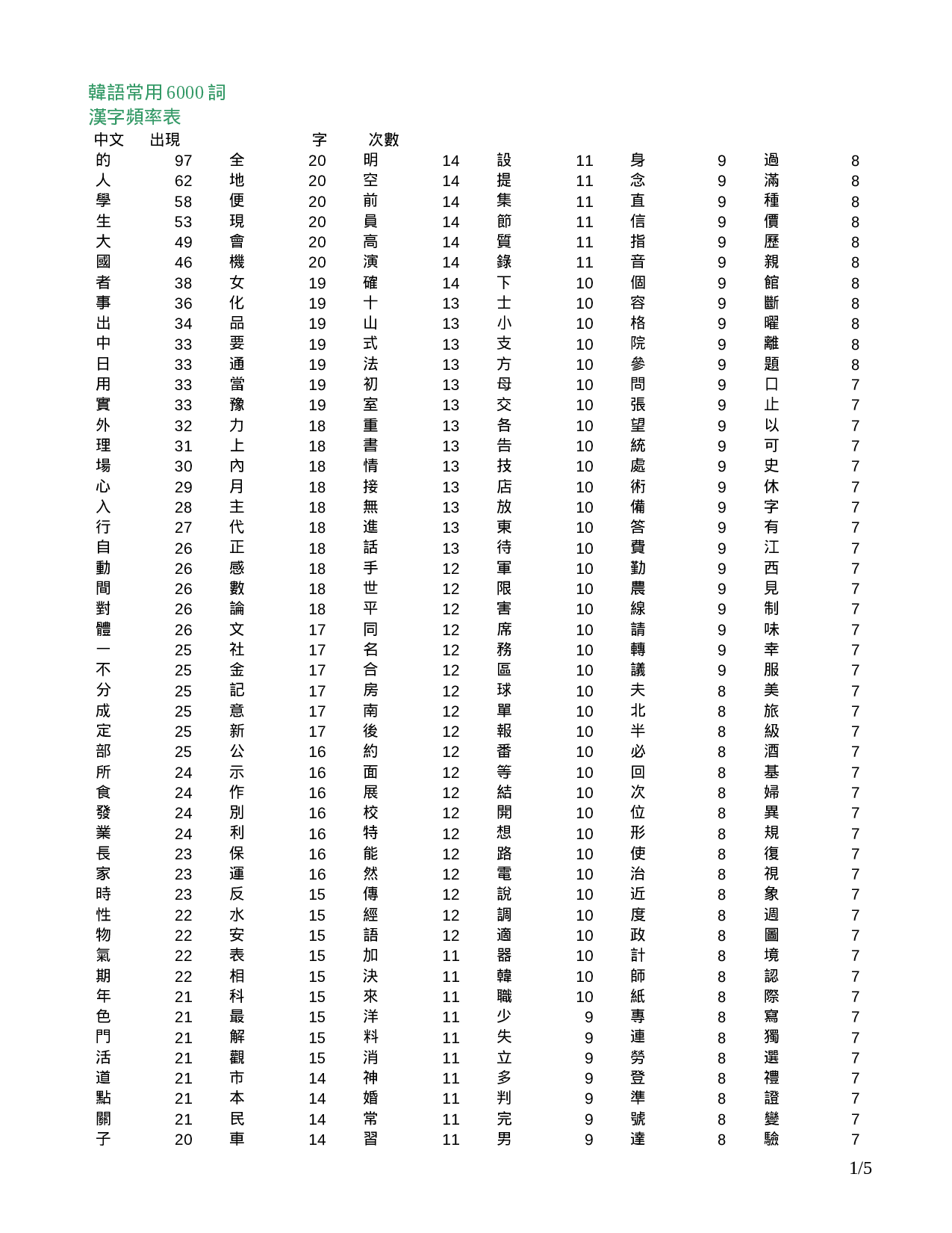 韩语常用6000词汉字频率表.doc 第1页