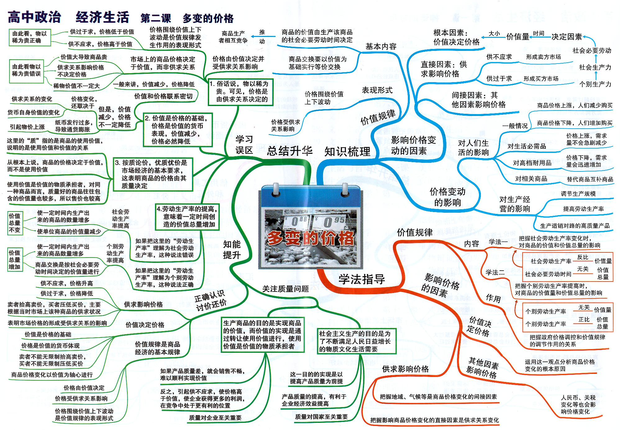 高中政治-思维导图（48图）.pdf 第3页