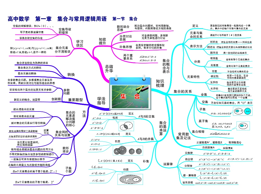 高中数学-思维导图（60图）.pdf 第1页