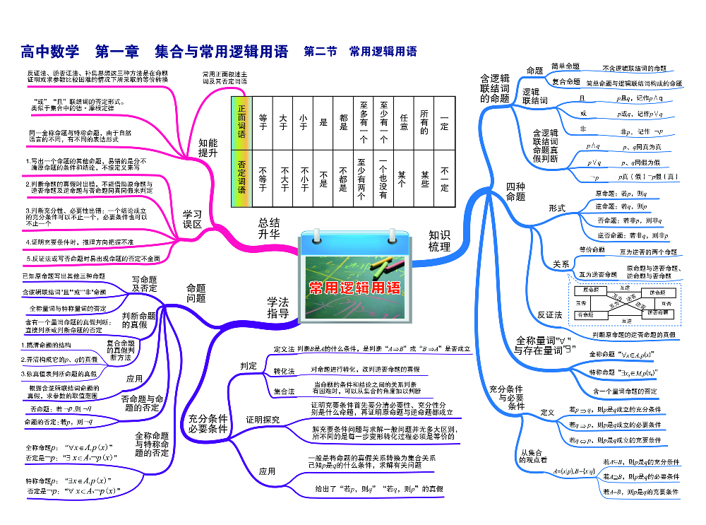 高中数学-思维导图（60图）.pdf 第2页