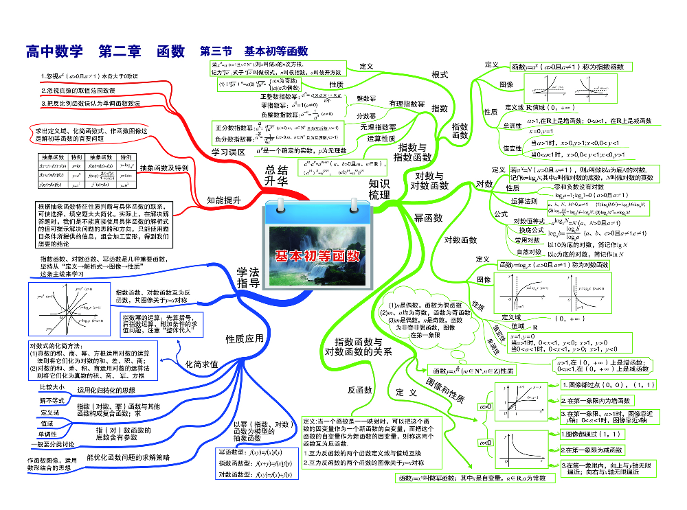 高中数学-思维导图（60图）.pdf 第5页