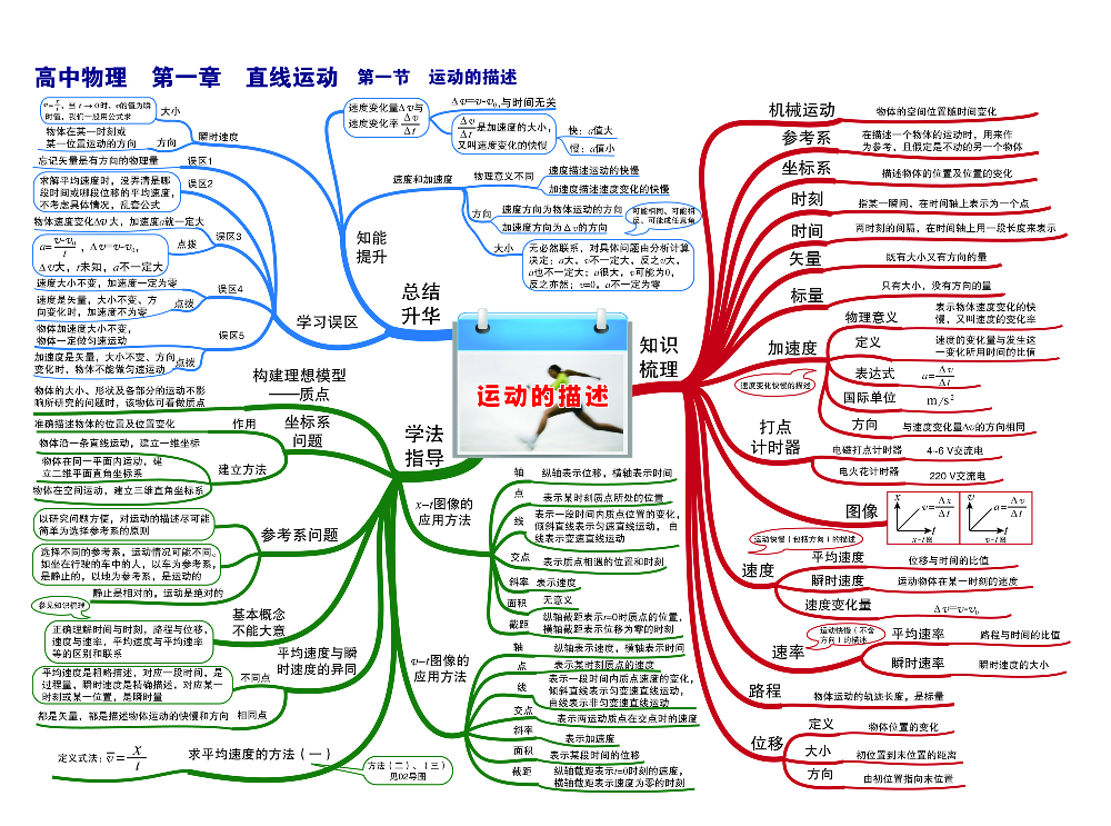 高中物理-思维导图（35图）.pdf 第1页