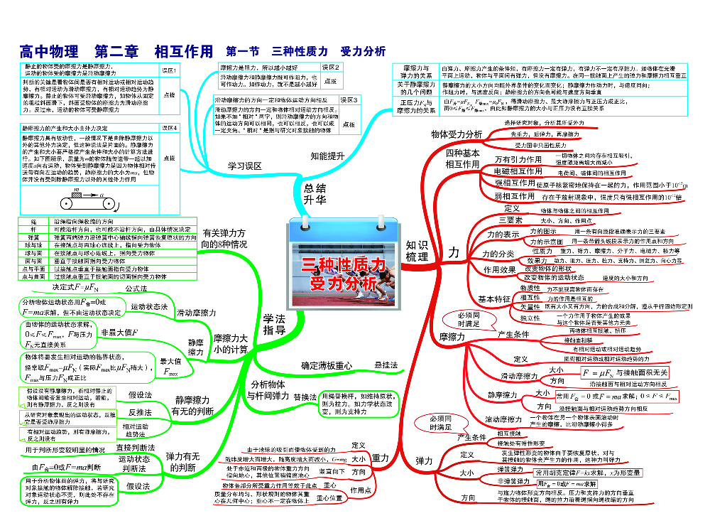 高中物理-思维导图（35图）.pdf 第3页