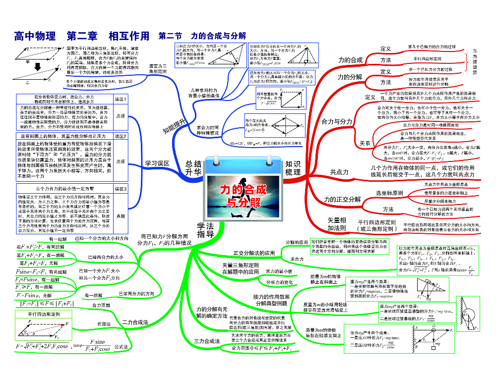 高中物理-思维导图（35图）.pdf 第4页
