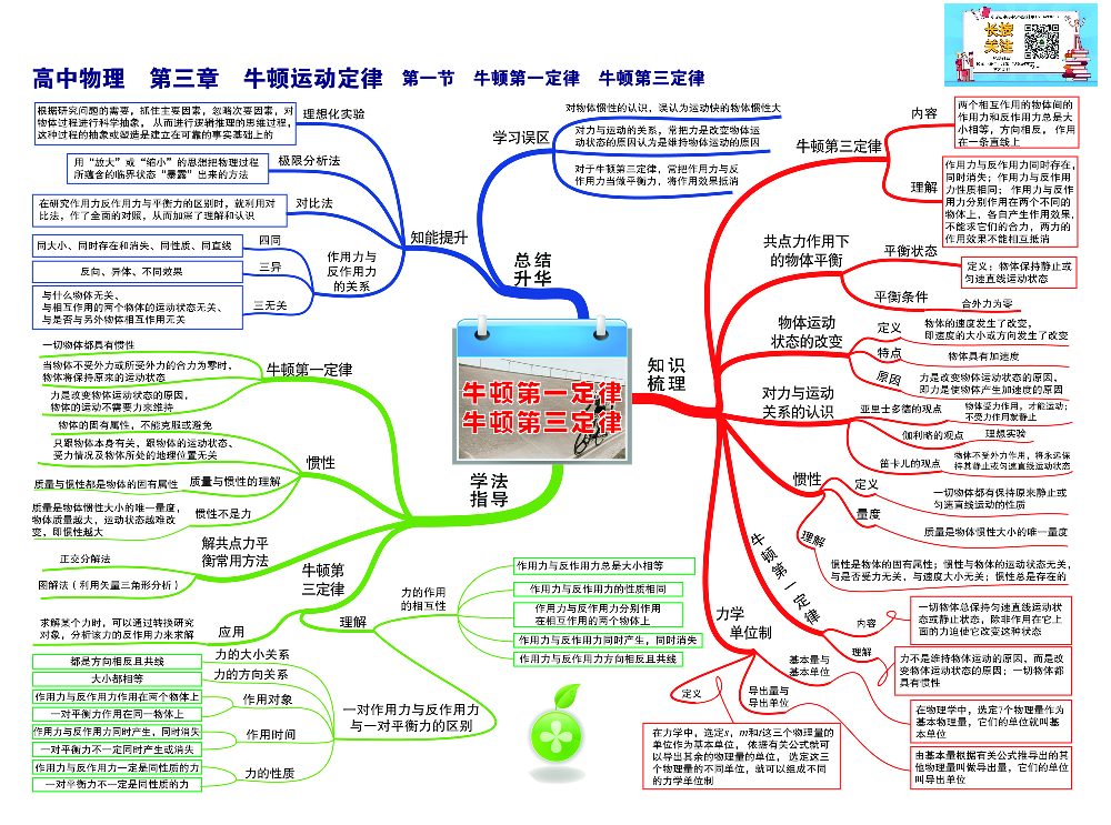 高中物理-思维导图（35图）.pdf 第5页