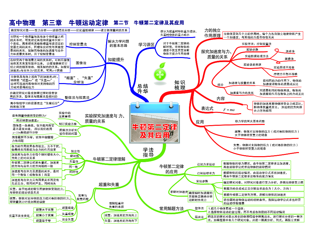 高中物理-思维导图（35图）.pdf 第6页