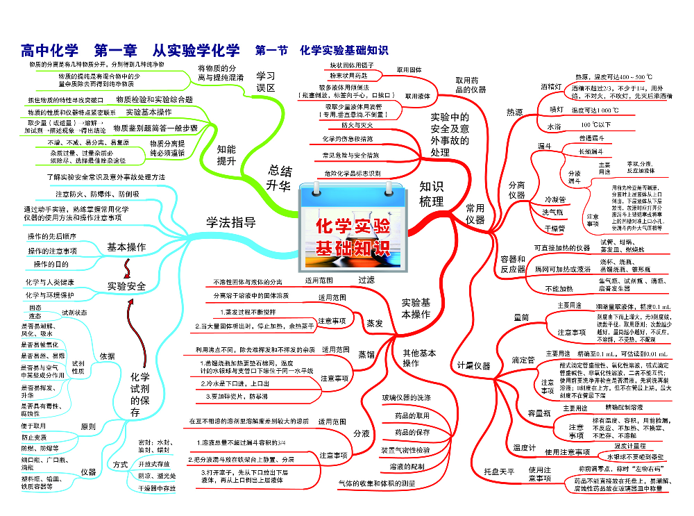 高中化学-思维导图（43图）.pdf 第1页
