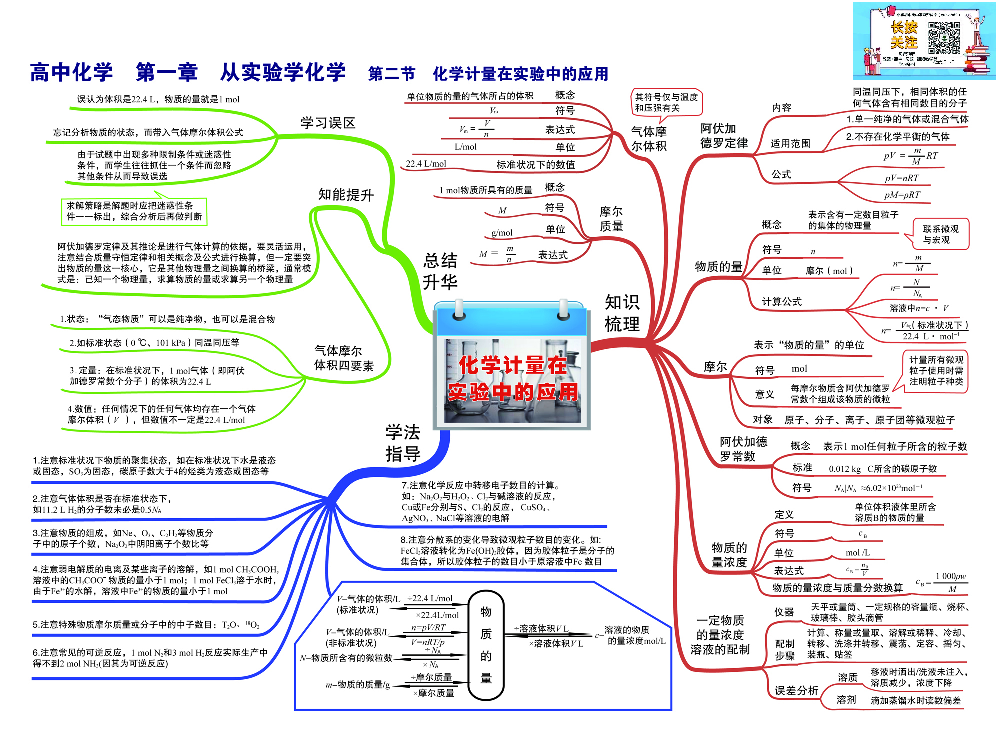高中化学-思维导图（43图）.pdf 第2页
