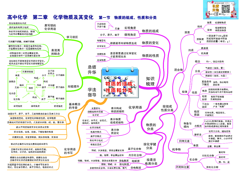 高中化学-思维导图（43图）.pdf 第3页