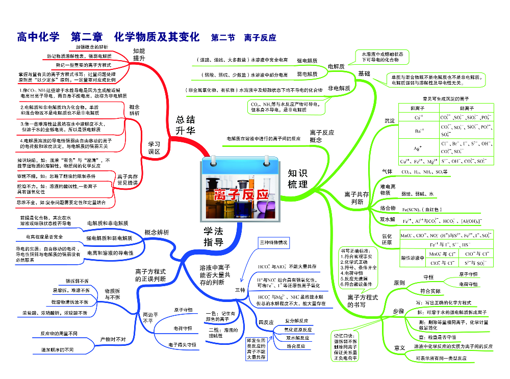 高中化学-思维导图（43图）.pdf 第4页