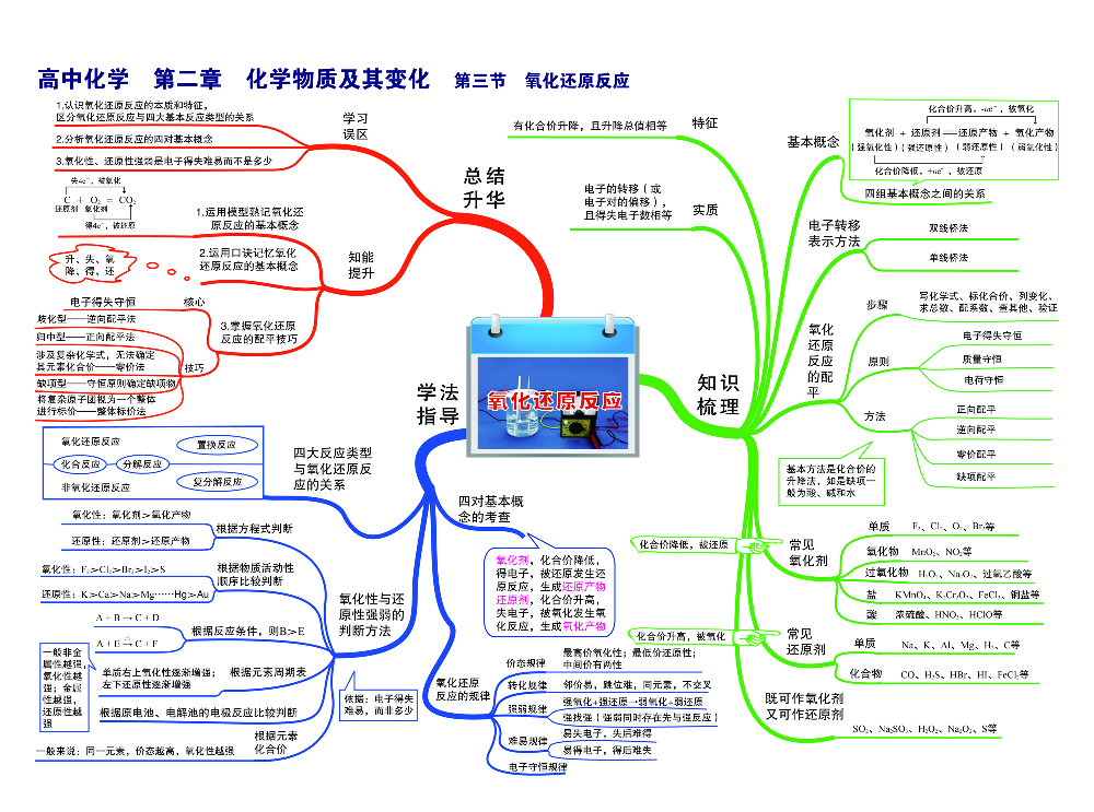 高中化学-思维导图（43图）.pdf 第5页