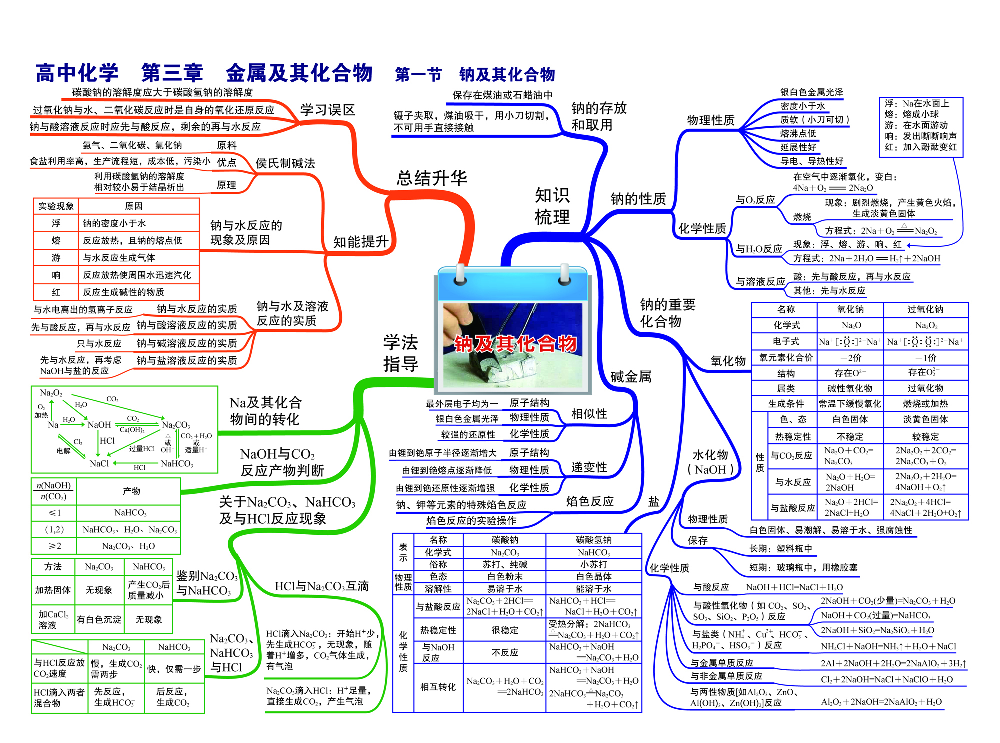 高中化学-思维导图（43图）.pdf 第6页