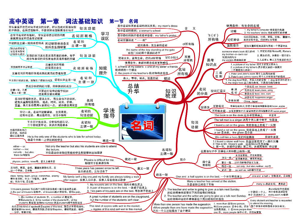 高中英语-思维导图（24图）.pdf 第1页