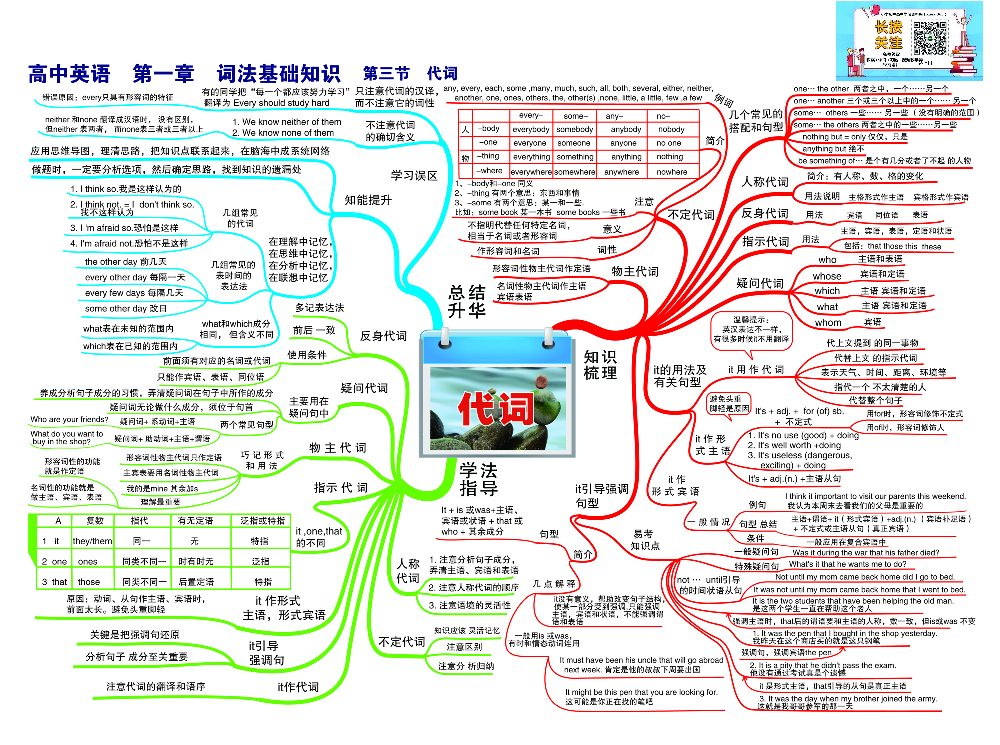 高中英语-思维导图（24图）.pdf 第3页