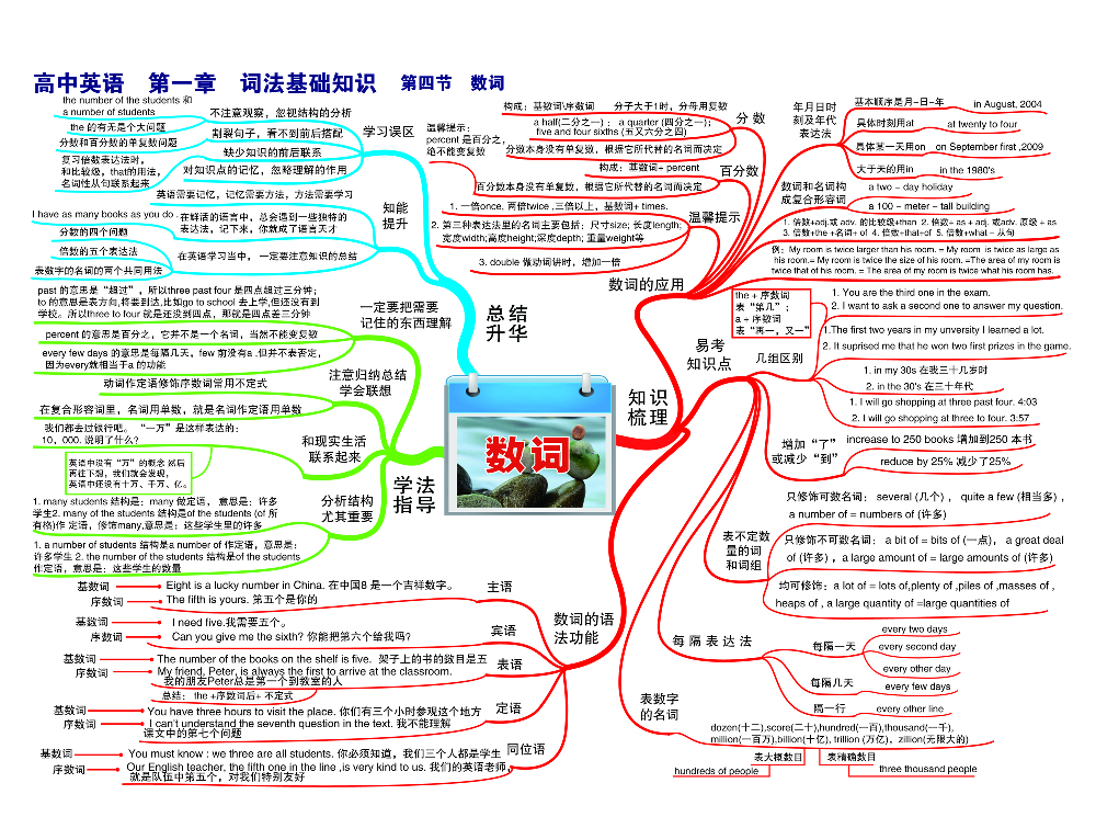 高中英语-思维导图（24图）.pdf 第4页