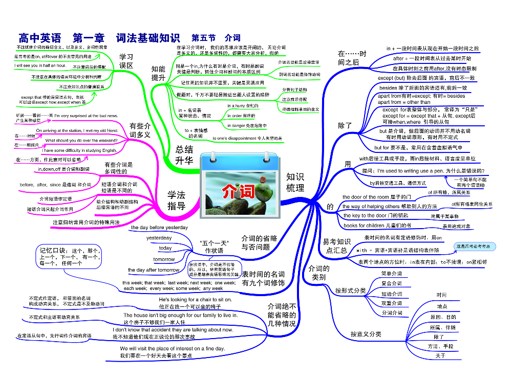 高中英语-思维导图（24图）.pdf 第5页