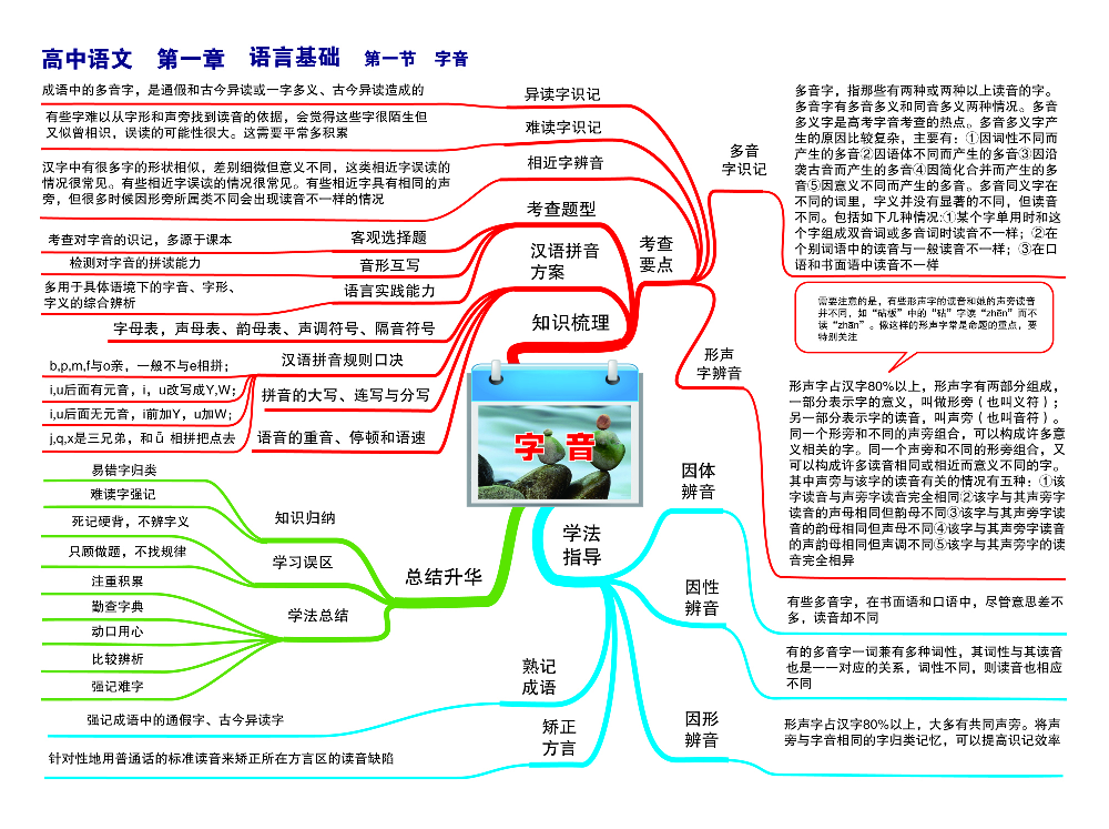 高中语文-思维导图（23图）.pdf 第1页