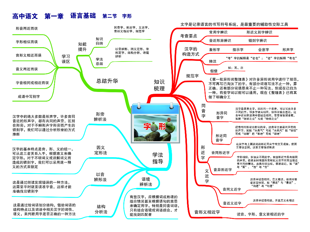 高中语文-思维导图（23图）.pdf 第2页