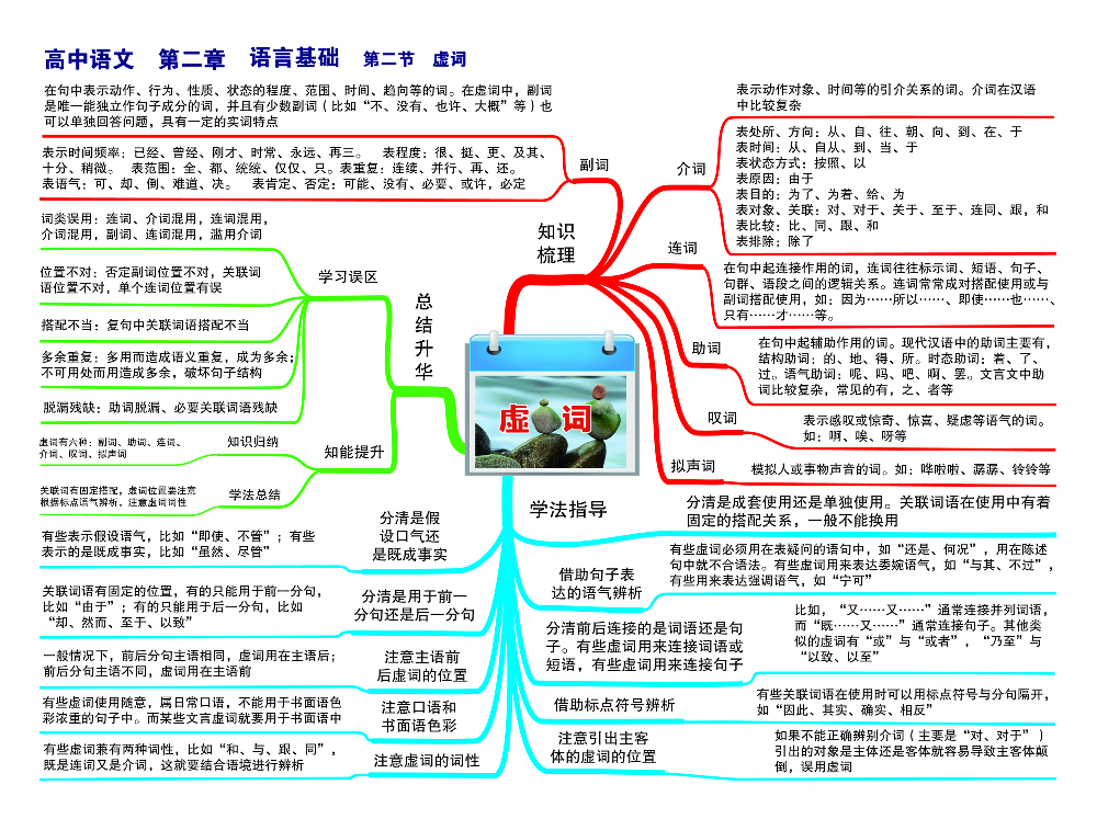 高中语文-思维导图（23图）.pdf 第4页