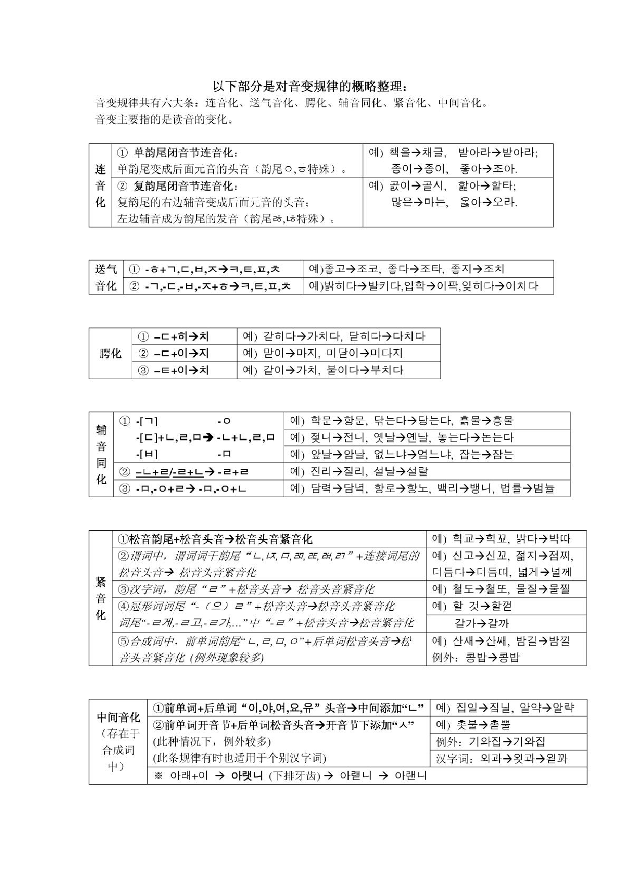 韩语：韩语音变规则(详解+概略总结_全!).pdf 第6页