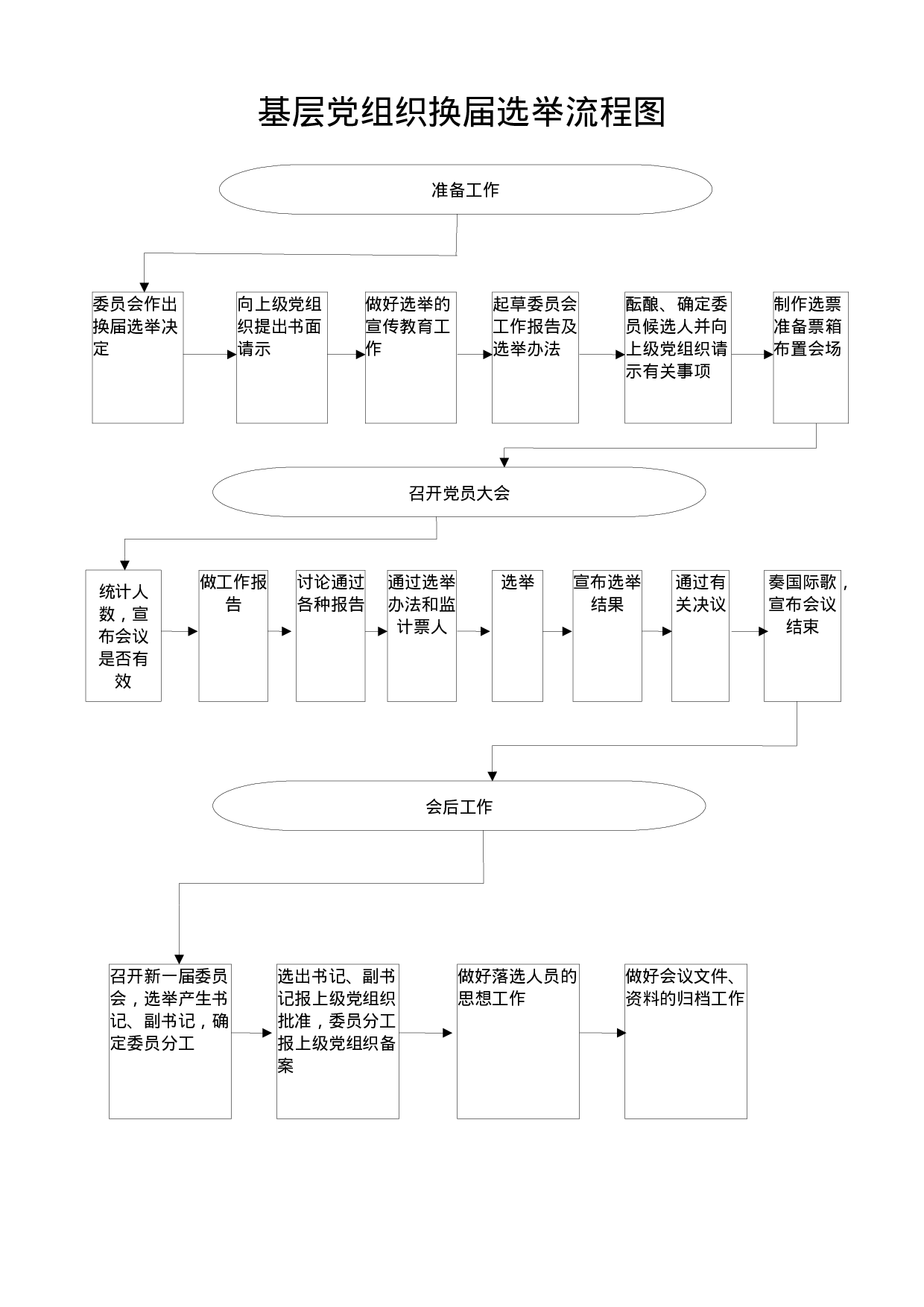 2.4换届选举流程图.docx 第1页