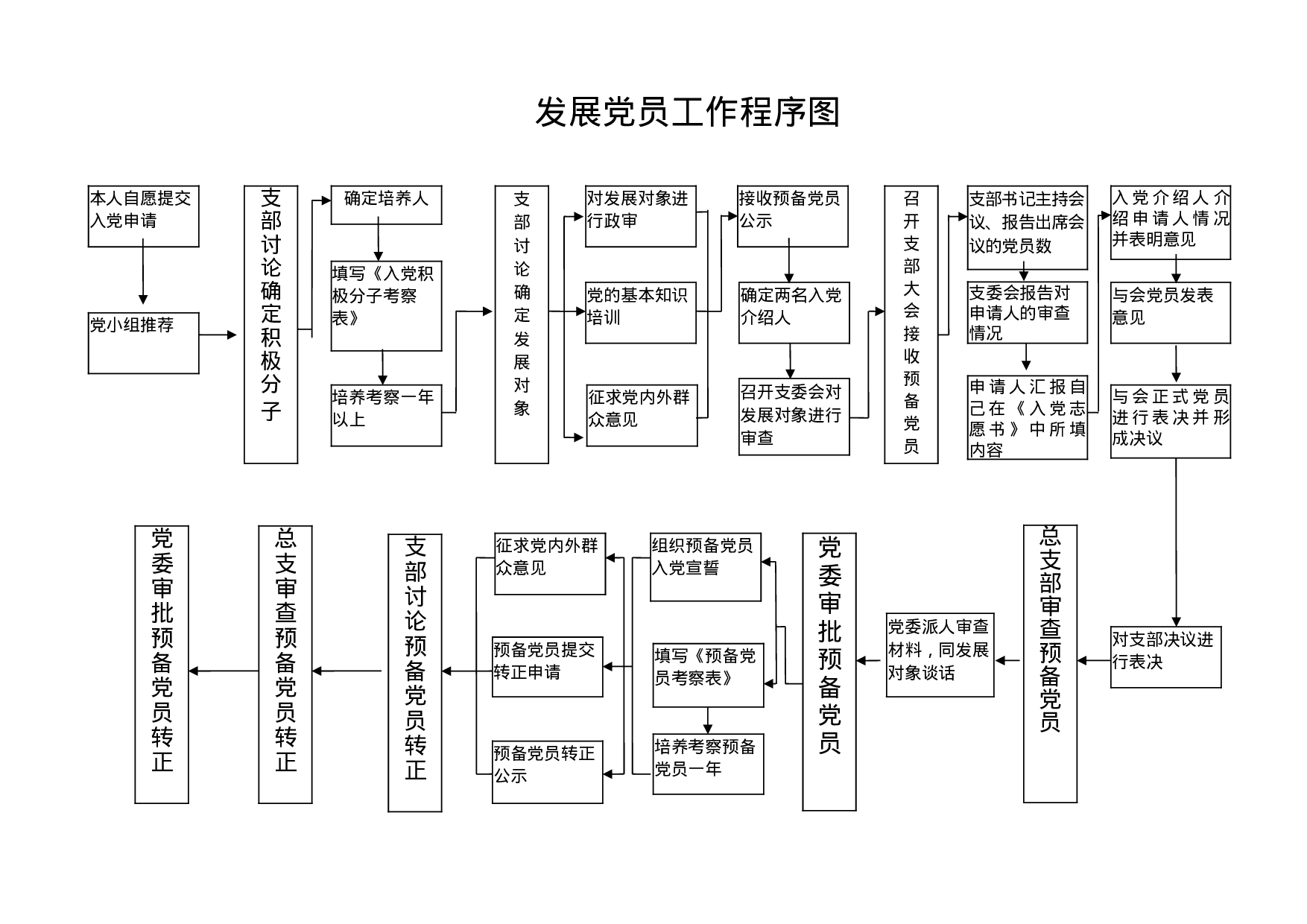 4.2.2发展党员工作流程.doc 第1页