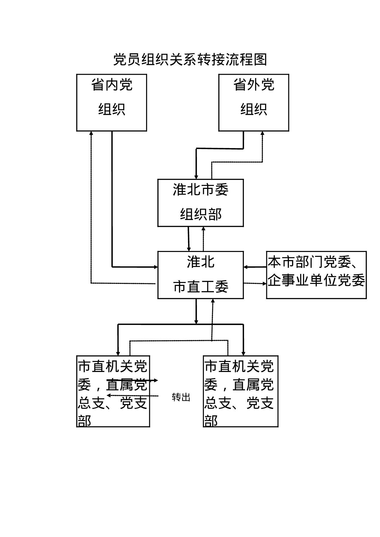 4.4.2党员组织关系结转流程图.doc 第1页