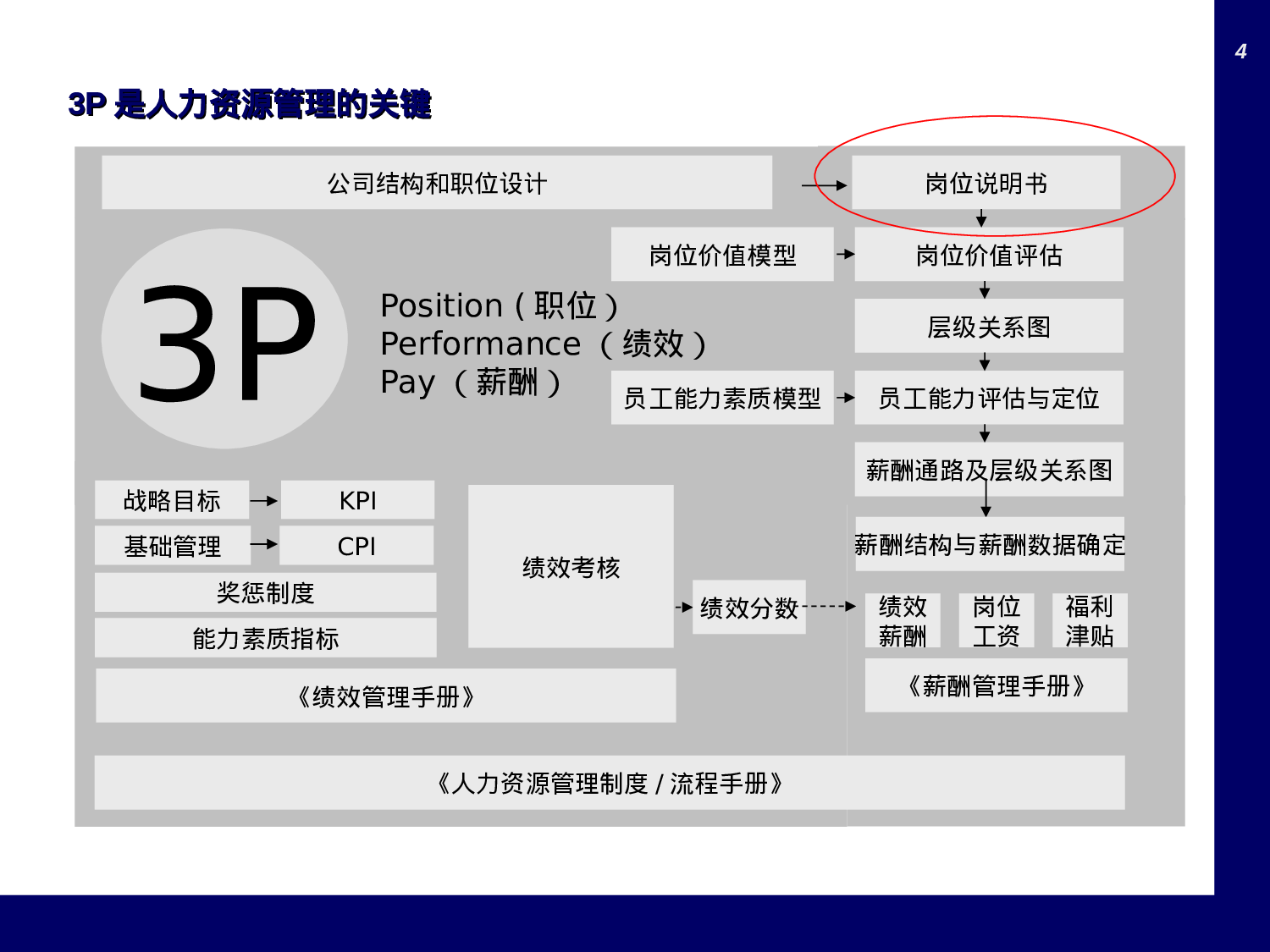如何编写岗位说明书.ppt 第4页