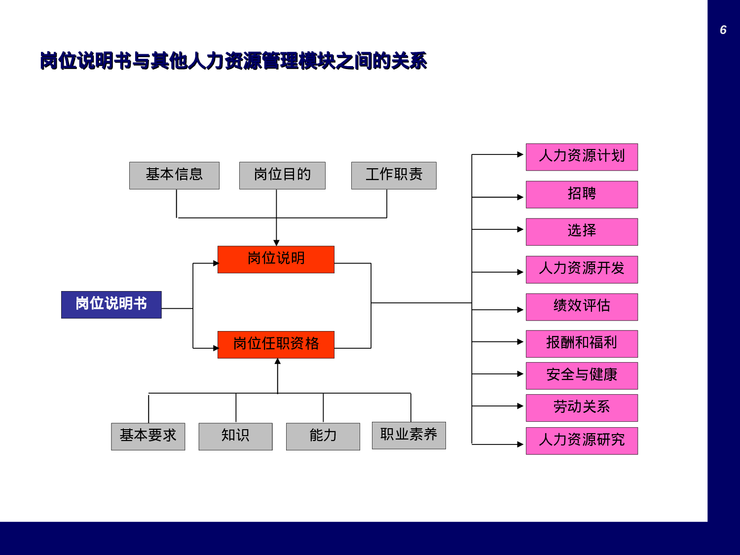 如何编写岗位说明书.ppt 第6页