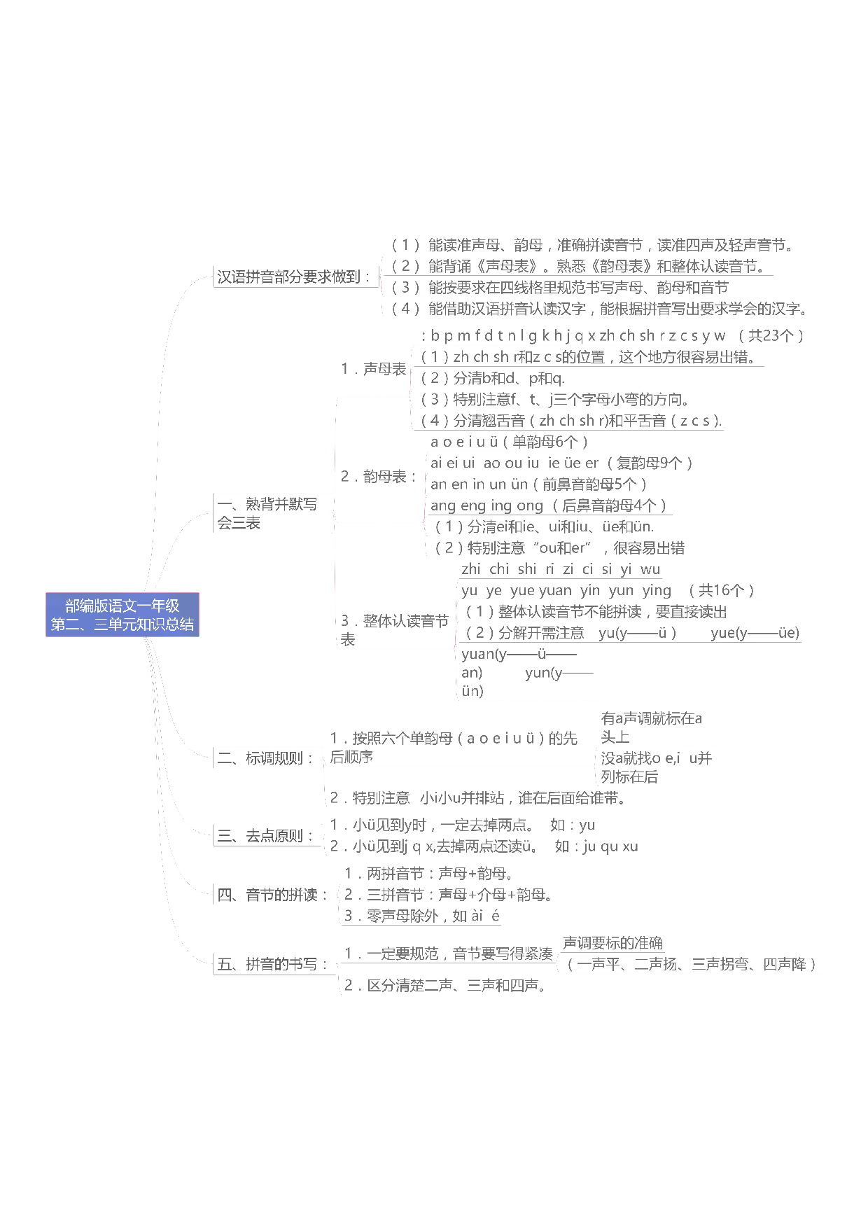 02第二、三单元一年语文思维导图2.pdf 第1页