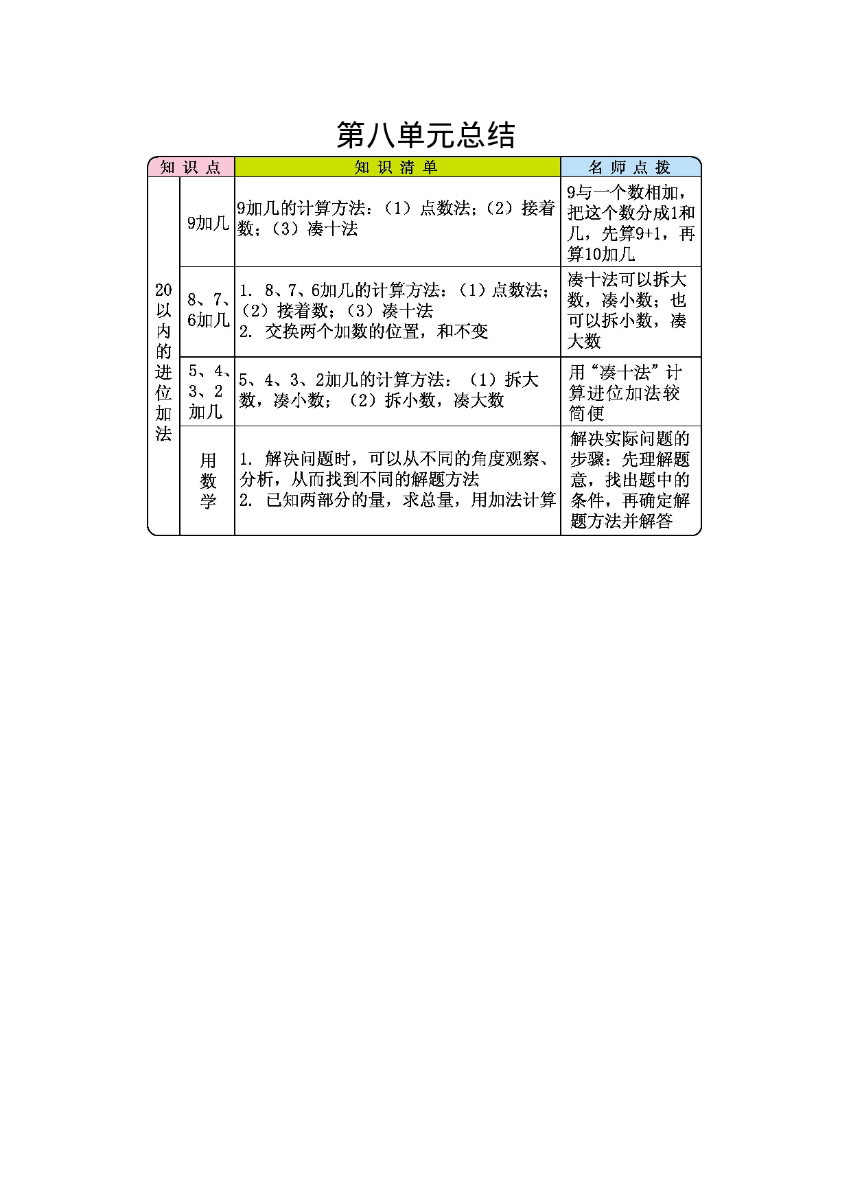 一年级人教版数学第八单元总结.docx 第1页