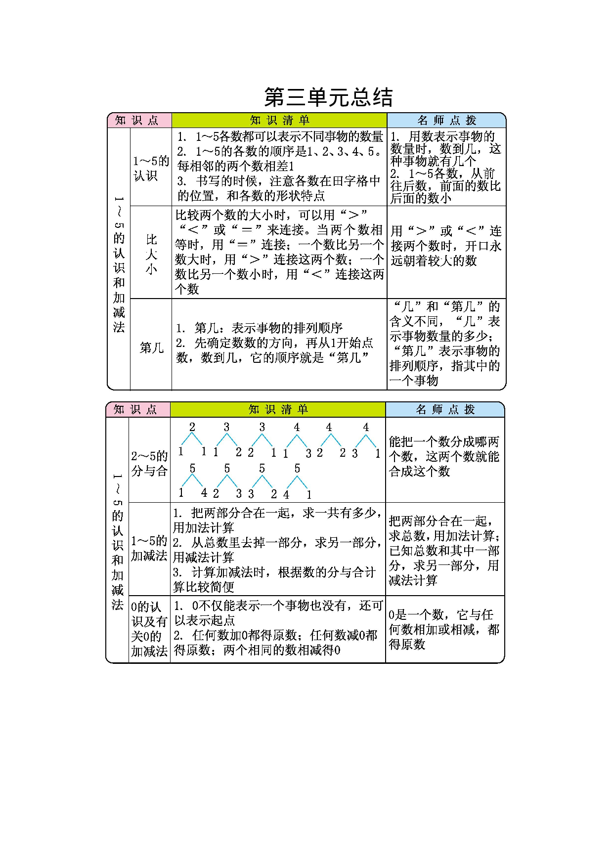 一年级人教版数学第三单元总结.docx 第1页