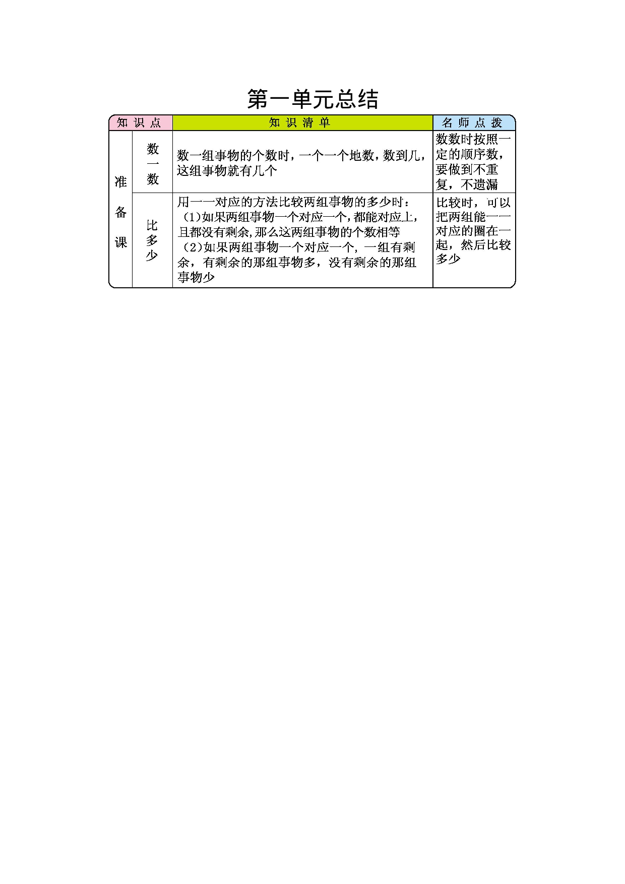 一年级人教版数学第一单元总结.docx 第1页