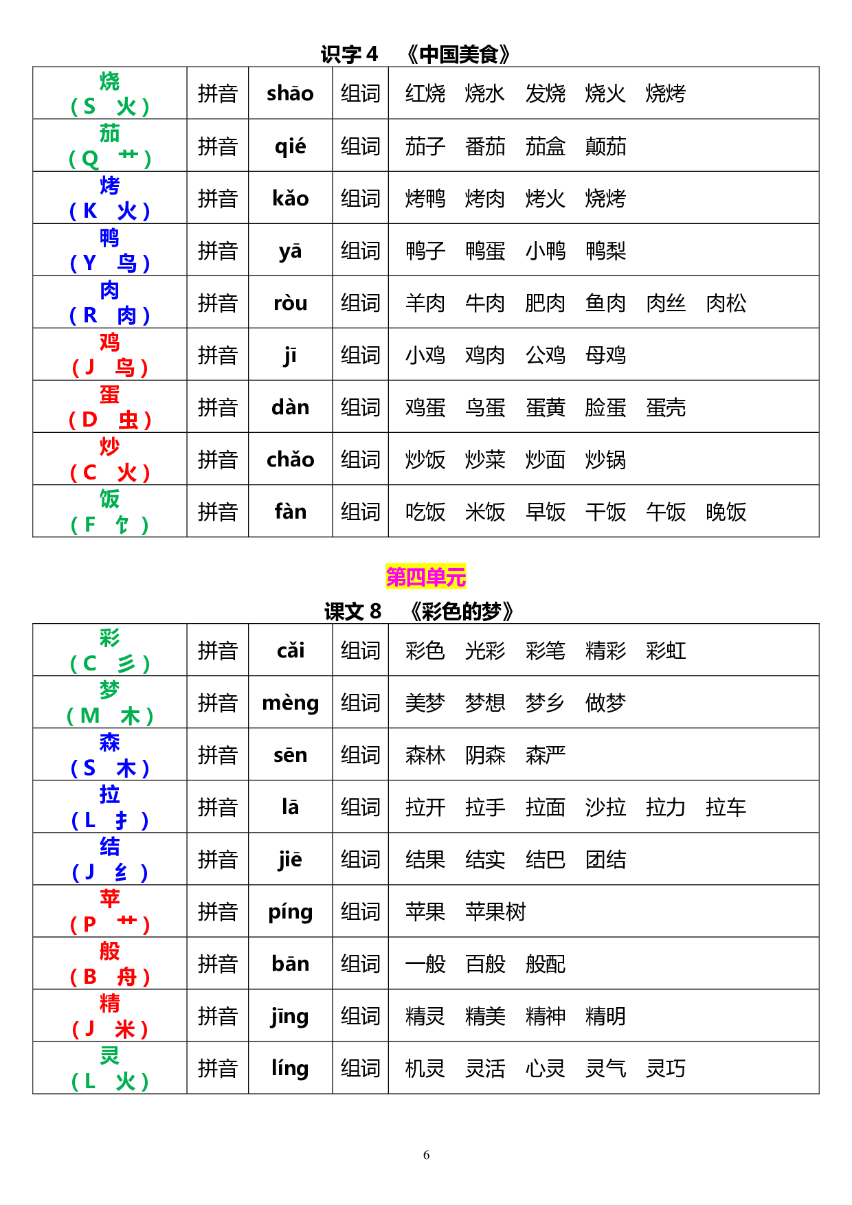 二年级语文下册《生字音序、部首、注音、组词》1.20.pdf 第6页