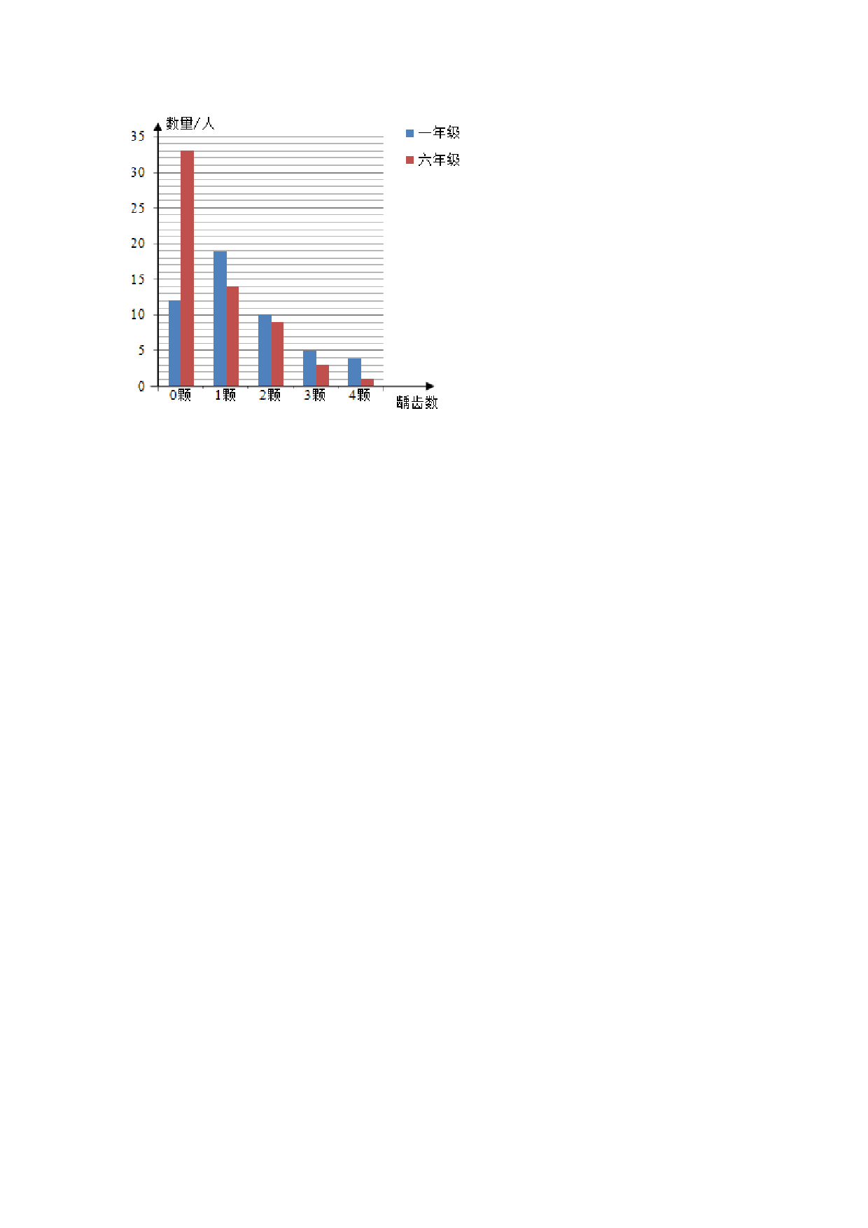 四年级下册数学同步练习-8.2条形统计图｜西师大版（2014秋）.doc 第6页