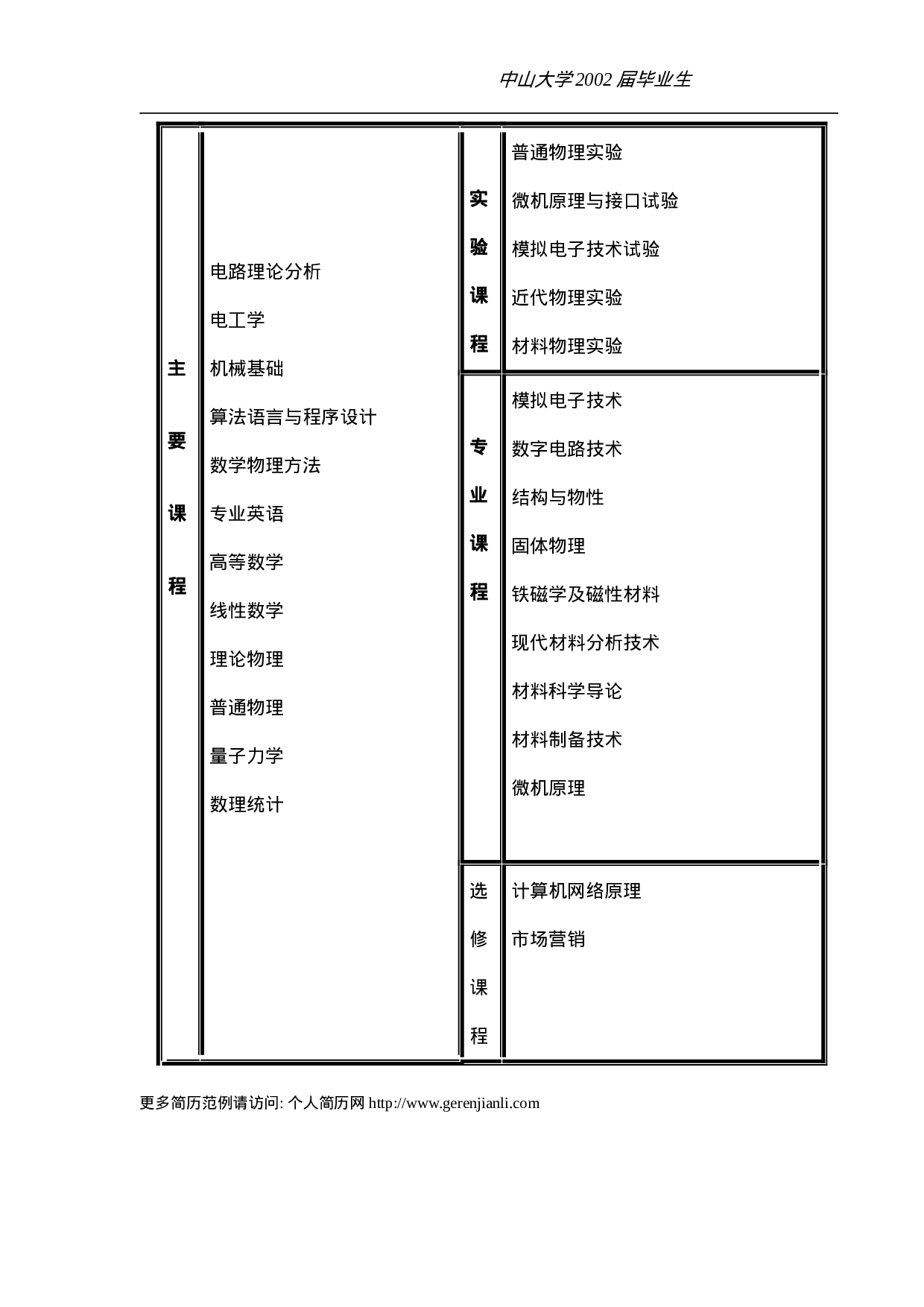 简历模版20070014.doc 第4页