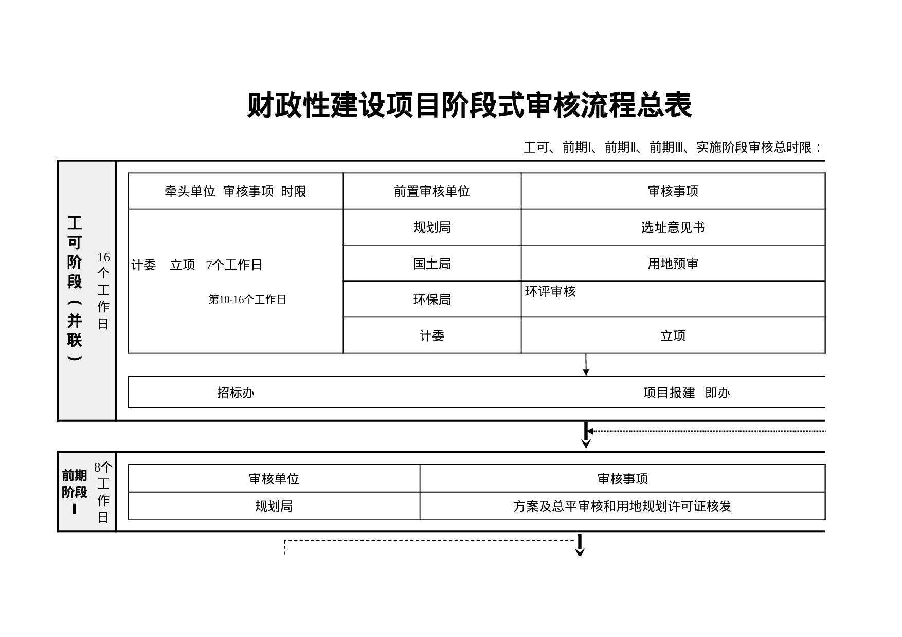 财政性建设项目阶段式审核流程总表.xls 第1页