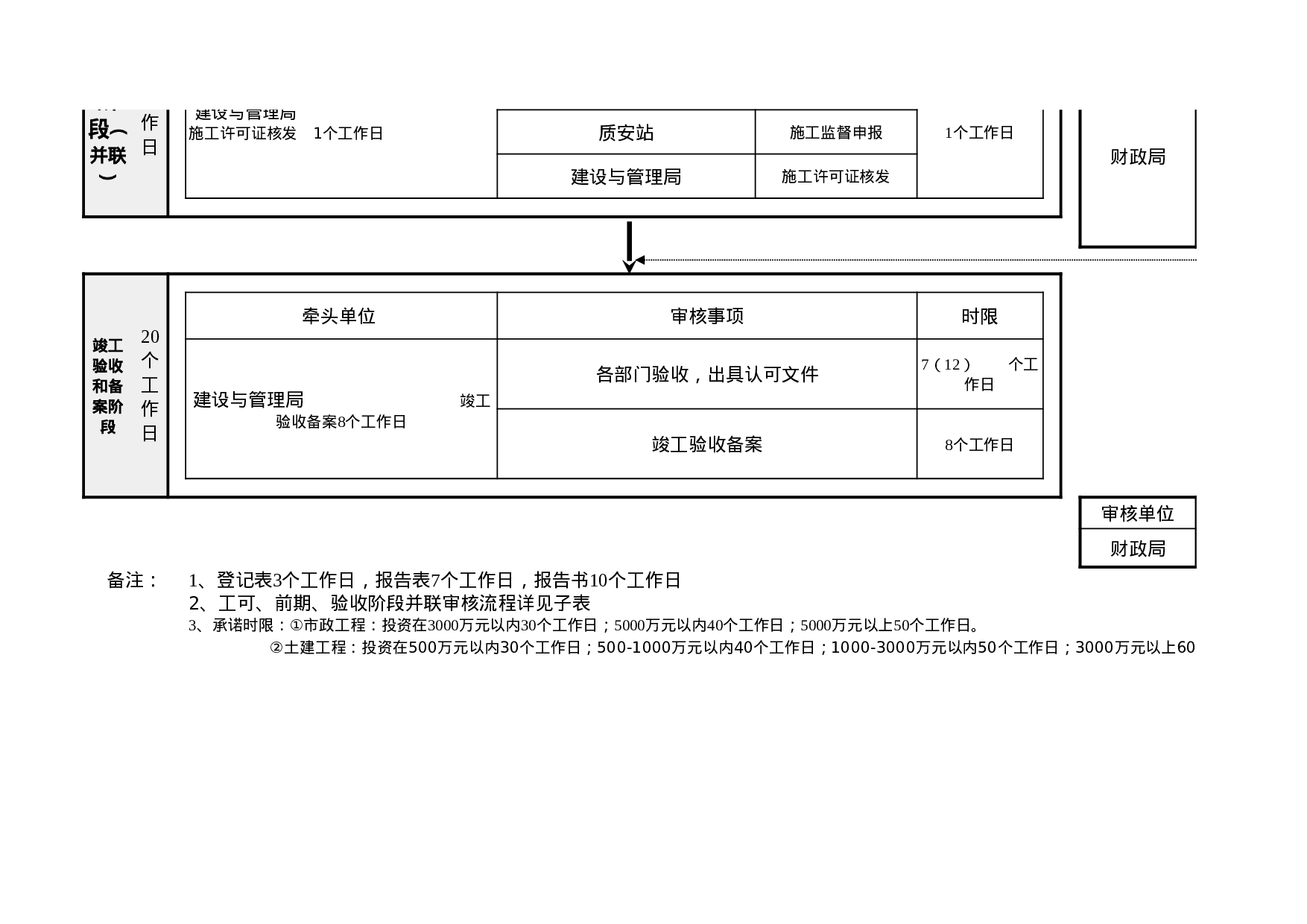 财政性建设项目阶段式审核流程总表.xls 第3页