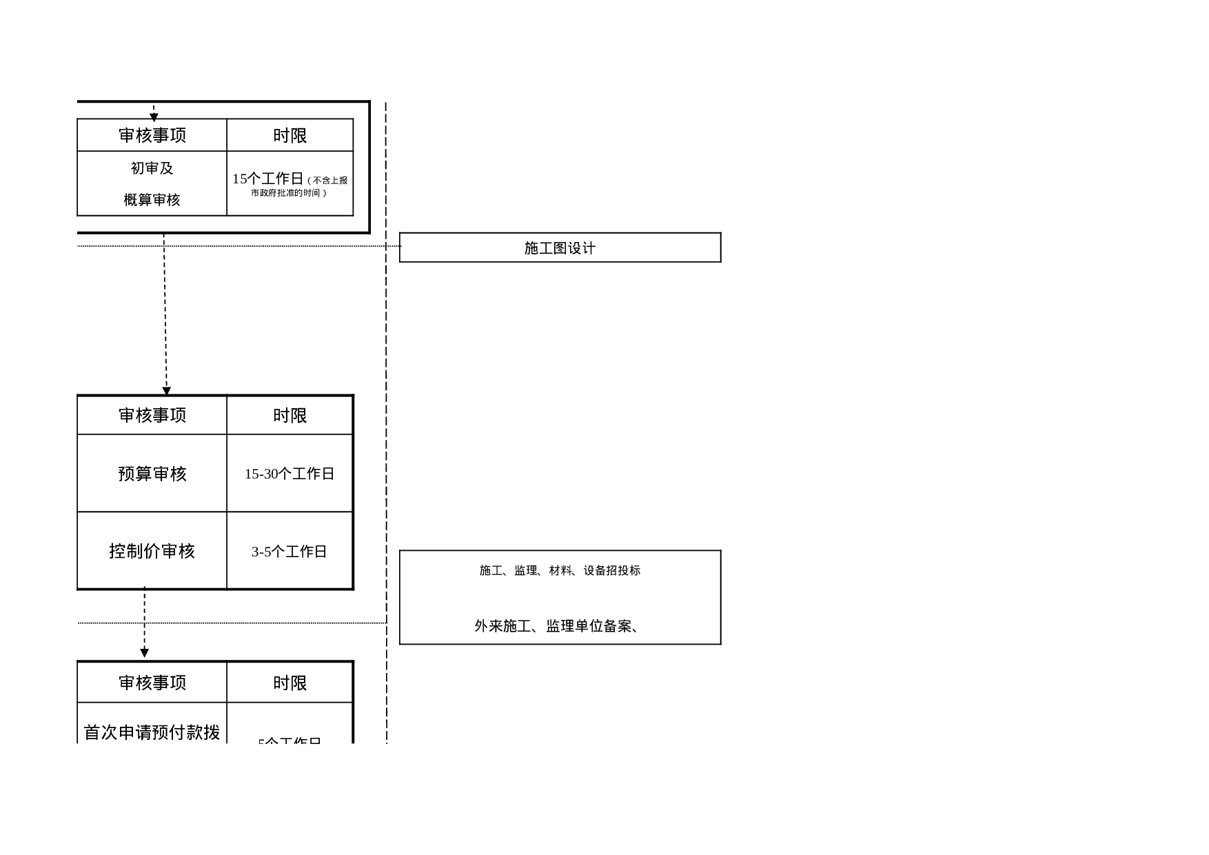 财政性建设项目阶段式审核流程总表.xls 第5页