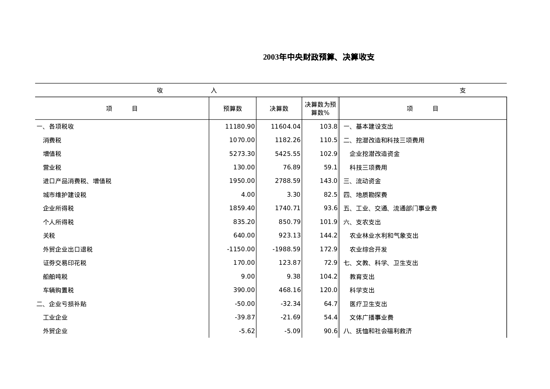 2003年中央财政预算、决算收支.xls 第1页