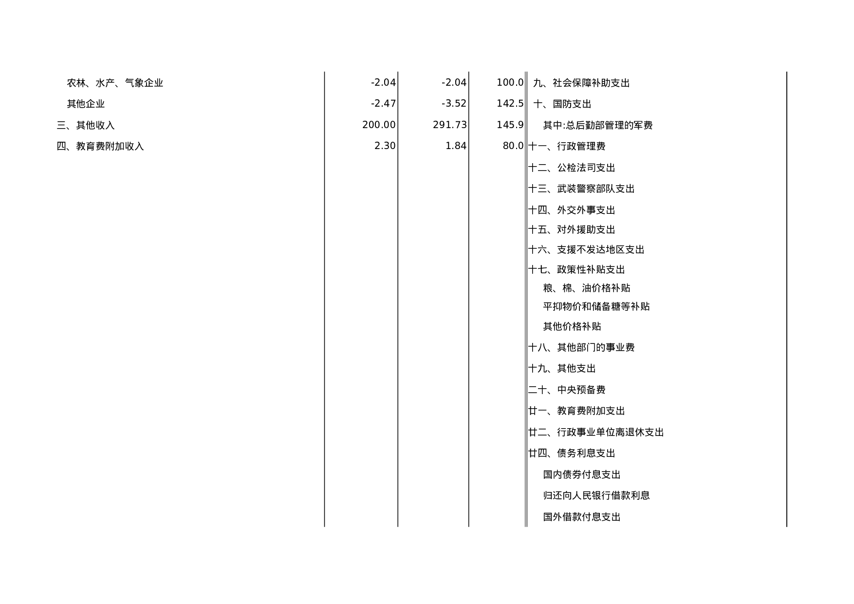 2003年中央财政预算、决算收支.xls 第2页