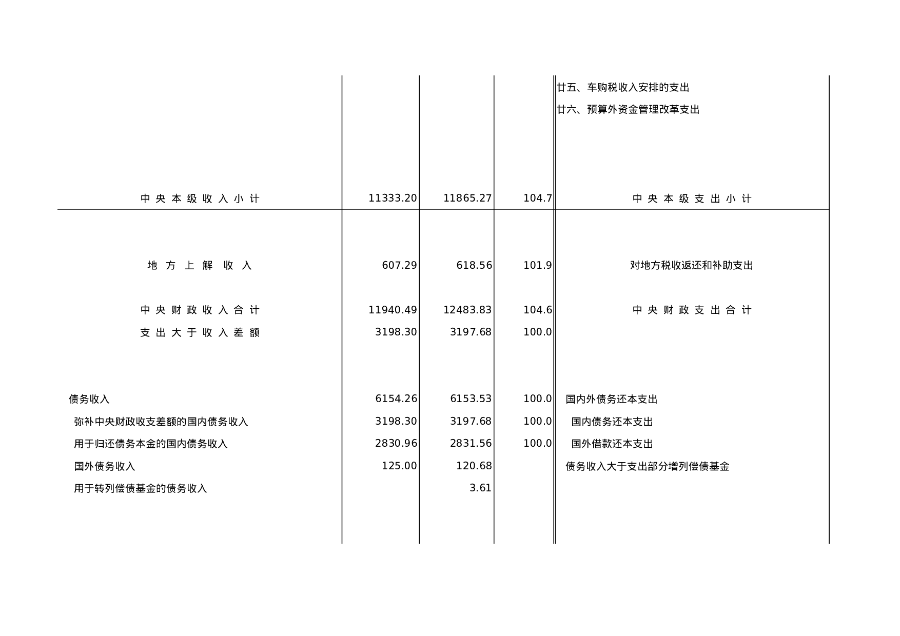 2003年中央财政预算、决算收支.xls 第3页