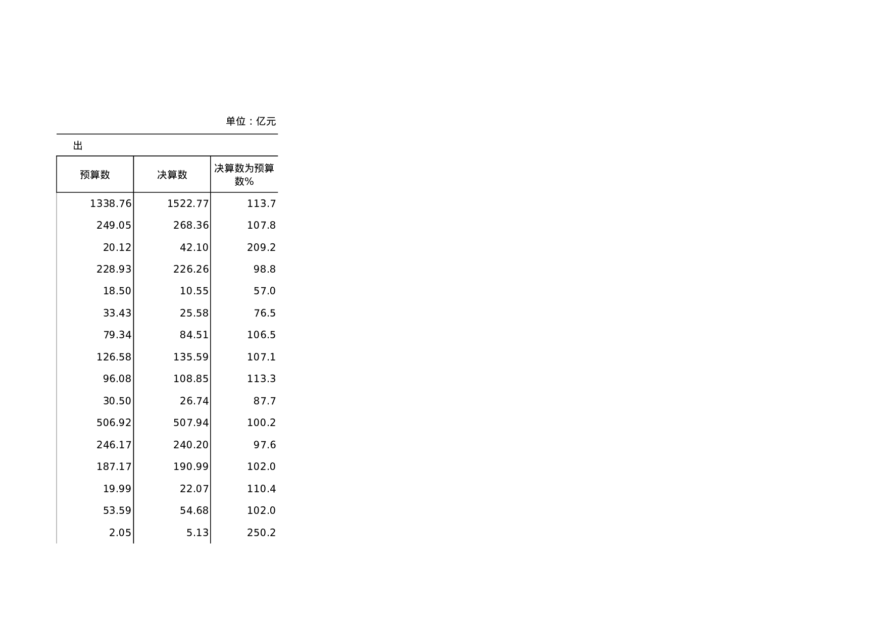 2003年中央财政预算、决算收支.xls 第5页