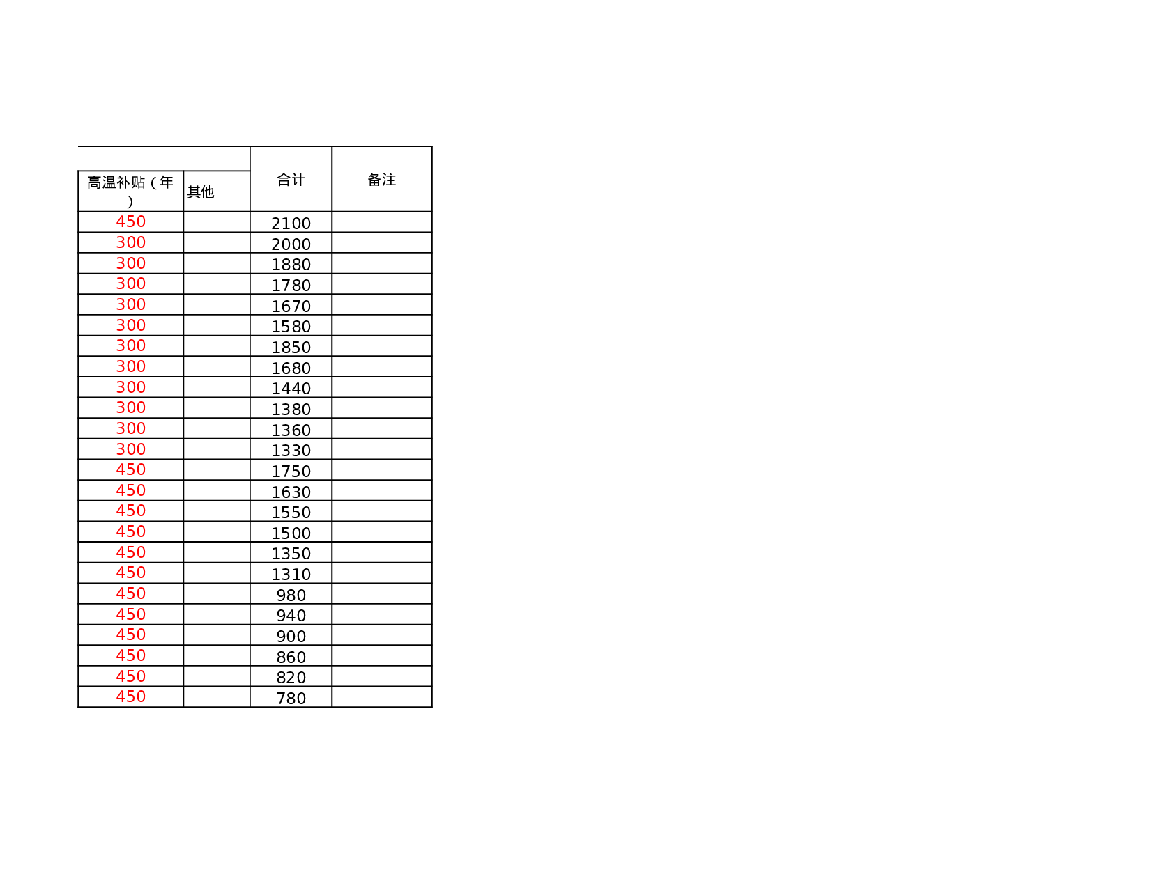 职位等级、薪酬等级和岗位工资标准对照表.xls 第2页