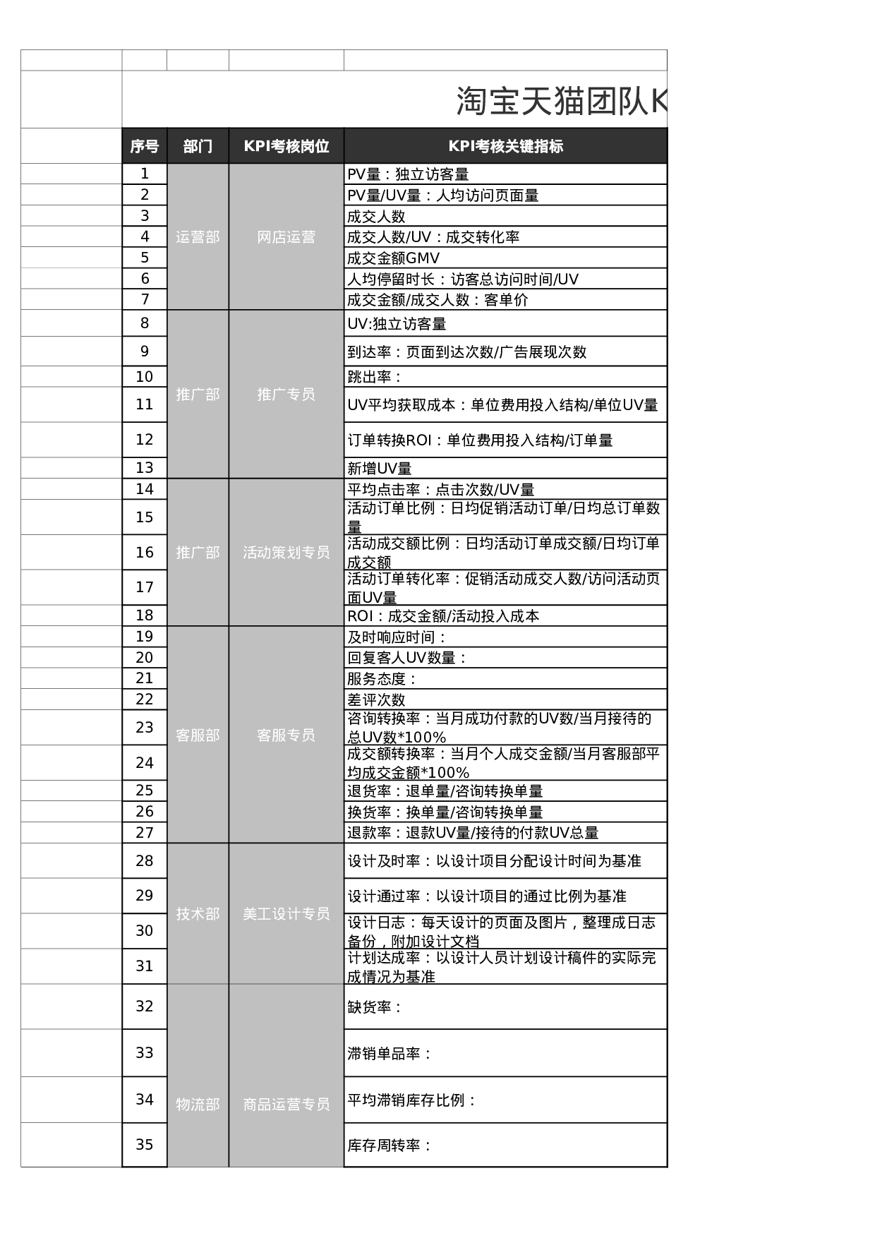 淘宝天猫团队KPI考核表 (2).xls 第1页