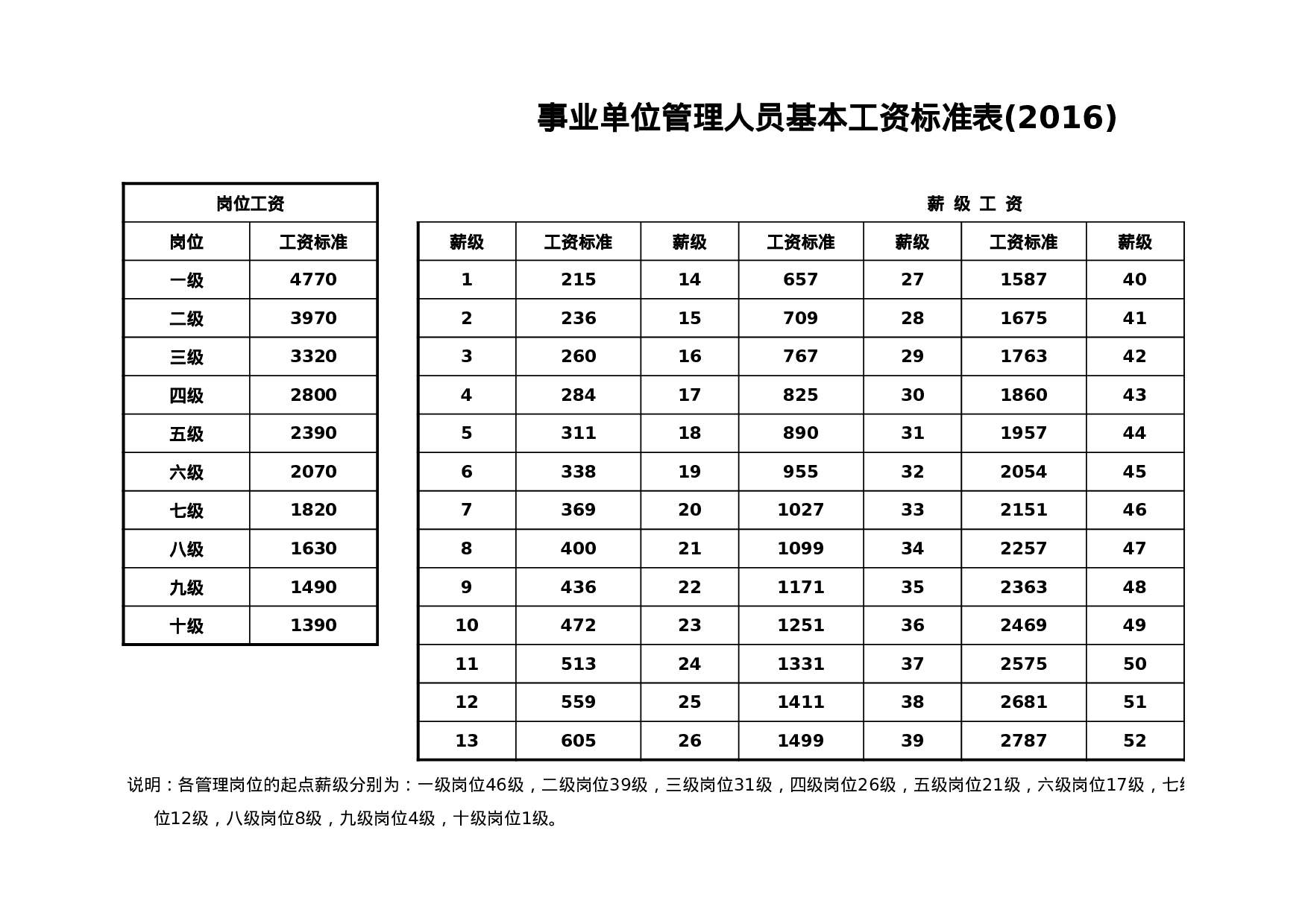 事业单位管理人员基本工资标准表(2016).xls 第1页