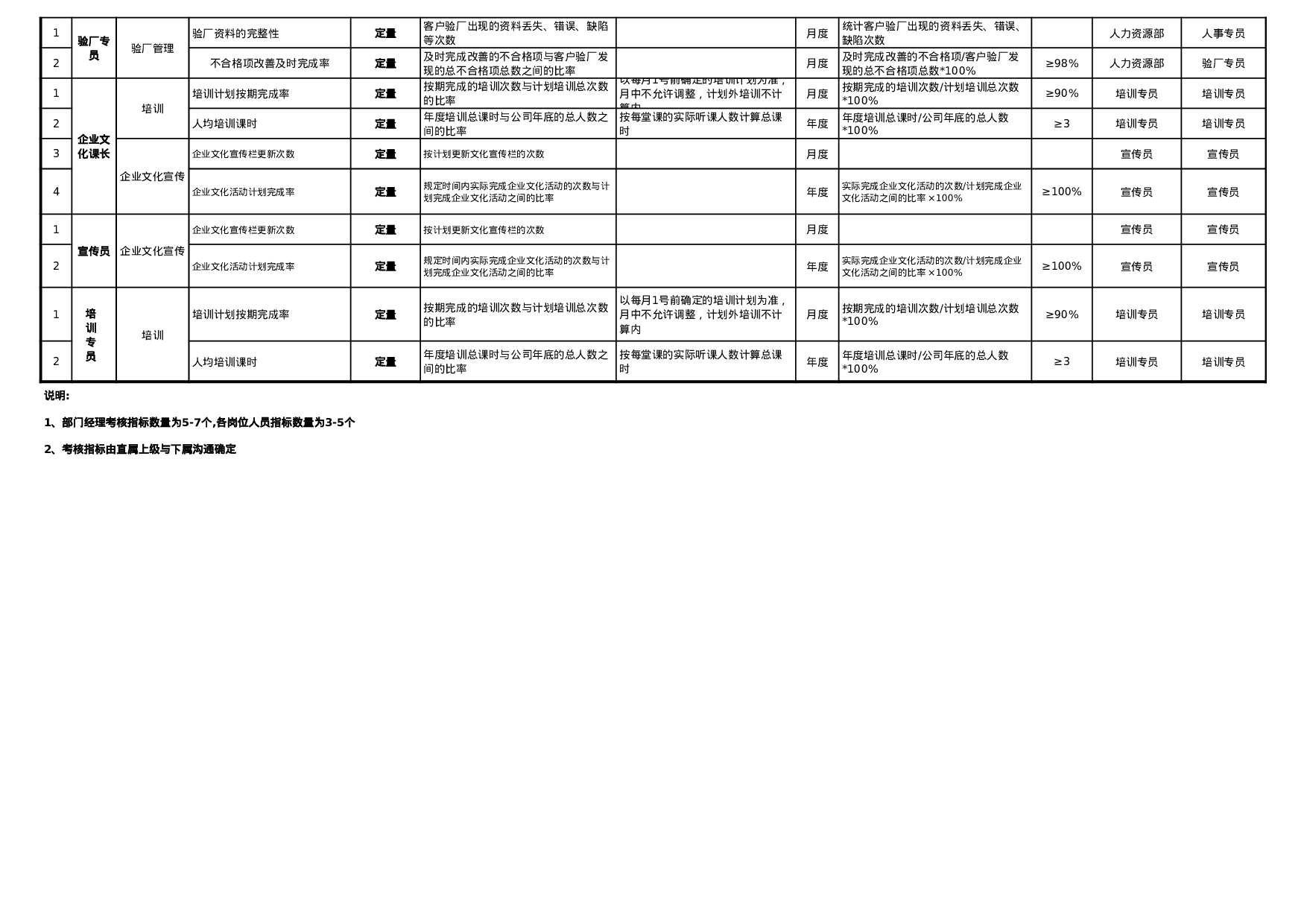 人力资源部各岗位绩效考核指标库.xls 第3页